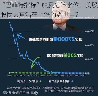 “巴菲特指标”触及危险水位：美股股民果真活在上涨的恐惧中？