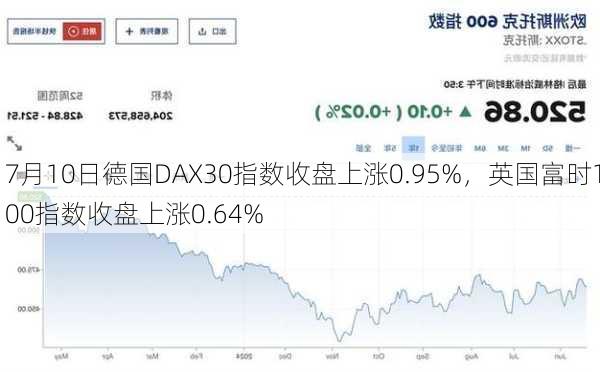 7月10日德国DAX30指数收盘上涨0.95%，英国富时100指数收盘上涨0.64%