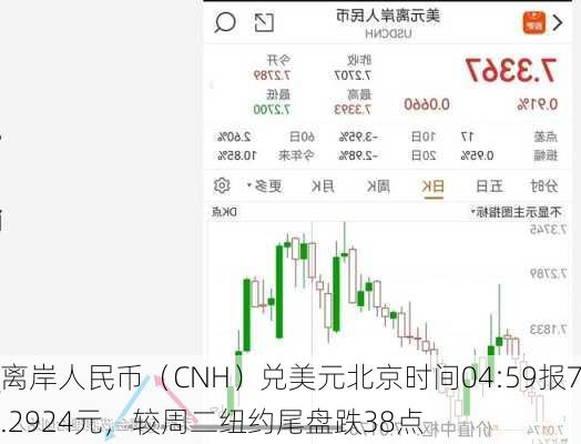 离岸人民币（CNH）兑美元北京时间04:59报7.2924元，较周二纽约尾盘跌38点