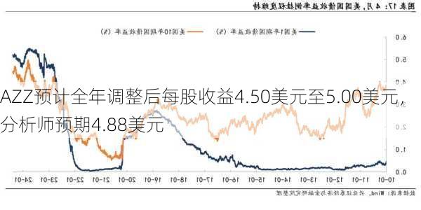 AZZ预计全年调整后每股收益4.50美元至5.00美元，分析师预期4.88美元