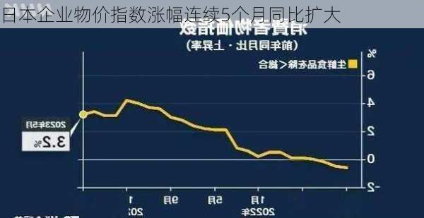 日本企业物价指数涨幅连续5个月同比扩大