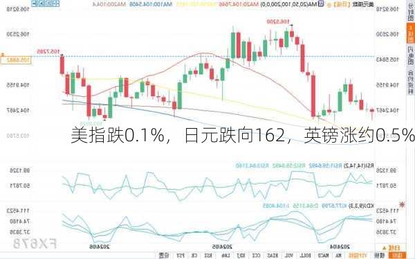 美指跌0.1%，日元跌向162，英镑涨约0.5%