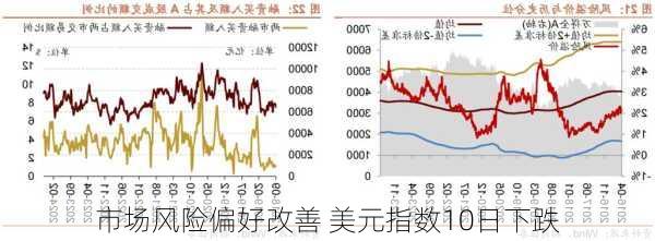 市场风险偏好改善 美元指数10日下跌