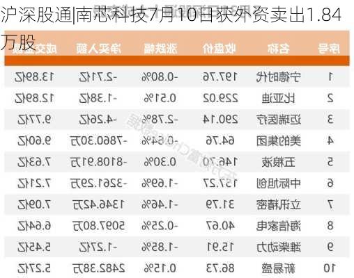 沪深股通|南芯科技7月10日获外资卖出1.84万股