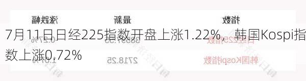 7月11日日经225指数开盘上涨1.22%，韩国Kospi指数上涨0.72%