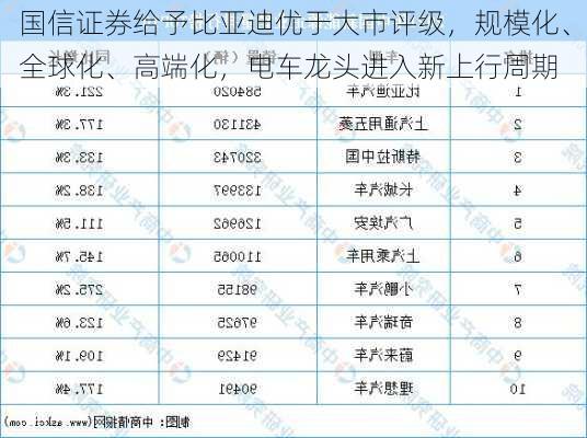 国信证券给予比亚迪优于大市评级，规模化、全球化、高端化，电车龙头进入新上行周期