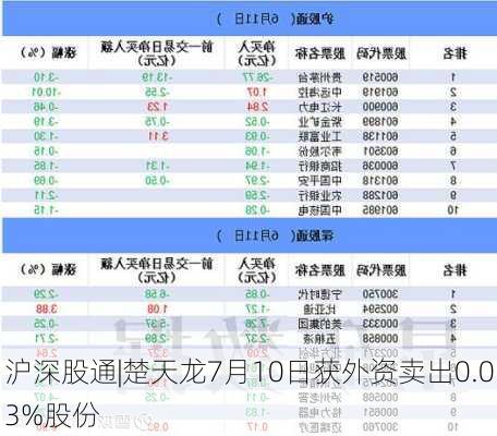 沪深股通|楚天龙7月10日获外资卖出0.03%股份