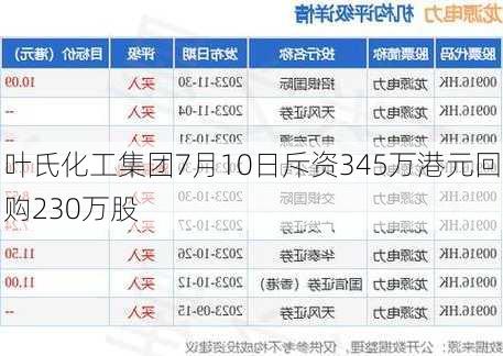 叶氏化工集团7月10日斥资345万港元回购230万股