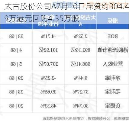 太古股份公司A7月10日斥资约304.49万港元回购4.35万股