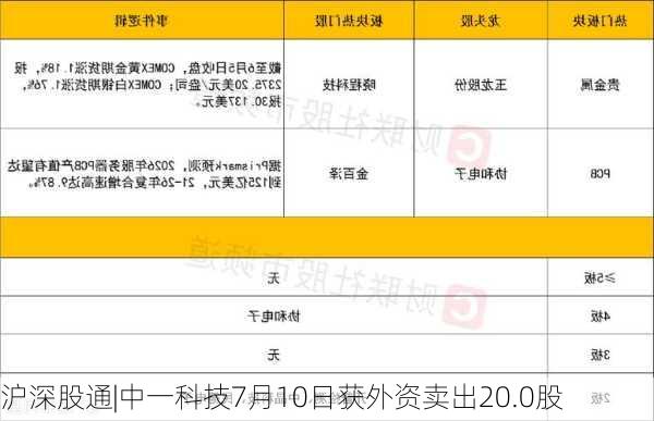 沪深股通|中一科技7月10日获外资卖出20.0股