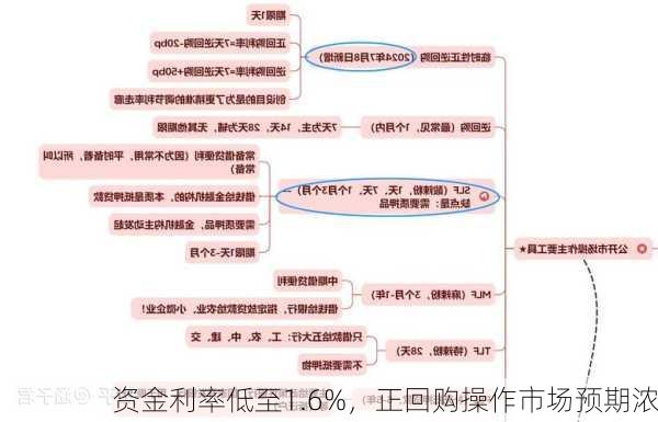 资金利率低至1.6%，正回购操作市场预期浓