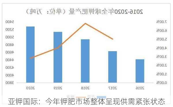 亚钾国际：今年钾肥市场整体呈现供需紧张状态