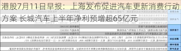 港股7月11日早报：上海发布促进汽车更新消费行动方案 长城汽车上半年净利预增超65亿元