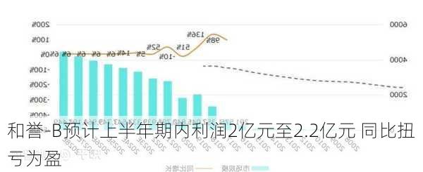 和誉-B预计上半年期内利润2亿元至2.2亿元 同比扭亏为盈