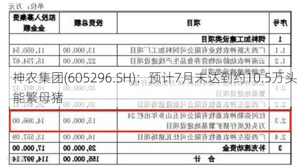 神农集团(605296.SH)：预计7月末达到约10.5万头能繁母猪