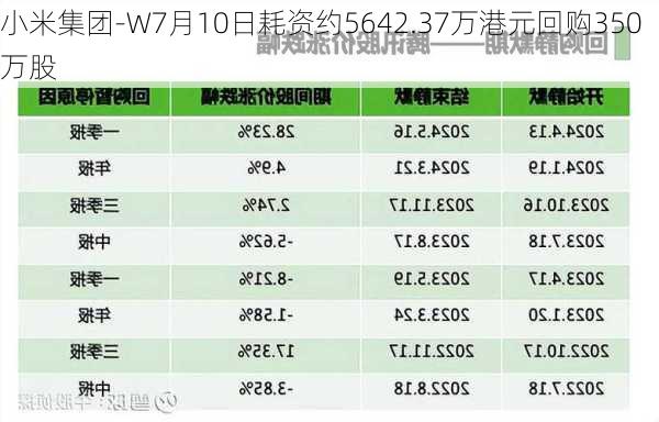 小米集团-W7月10日耗资约5642.37万港元回购350万股