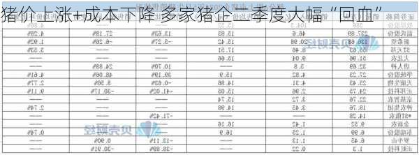 猪价上涨+成本下降 多家猪企二季度大幅“回血”