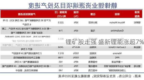 锂矿股走强 盛新锂能涨超7%