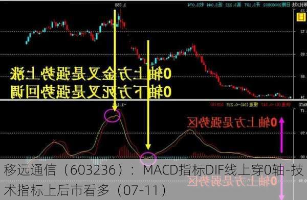 移远通信（603236）：MACD指标DIF线上穿0轴-技术指标上后市看多（07-11）