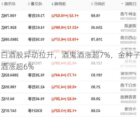 白酒股异动拉升，酒鬼酒涨超7%，金种子酒涨超6%