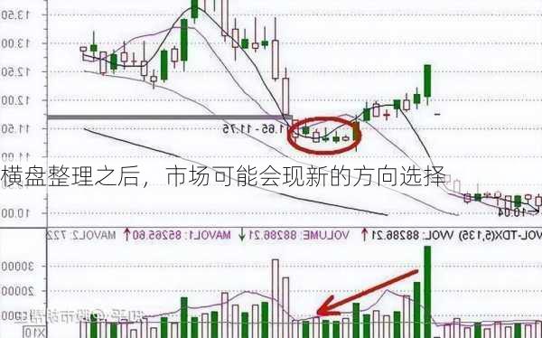 横盘整理之后，市场可能会现新的方向选择