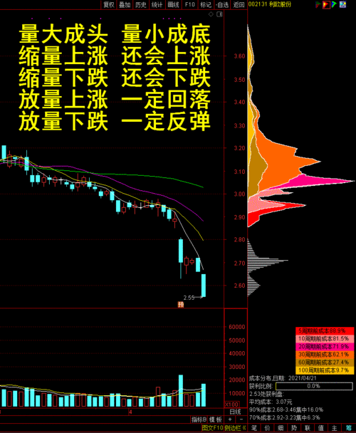 放量是反弹持续的关键？