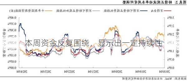 本周资金反复围绕，显示出一定持续性