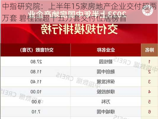 中指研究院：上半年15家房地产企业交付超两万套 碧桂园超十五万套交付位居榜首