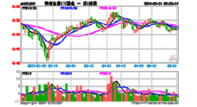 ETF午评丨稀有金属板块活跃，稀有金属ETF基金涨4.26%