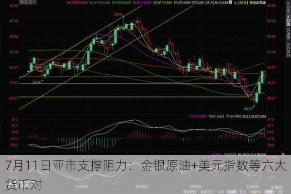 7月11日亚市支撑阻力：金银原油+美元指数等六大货币对