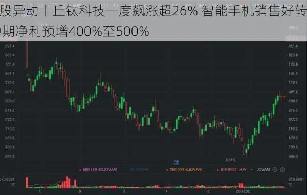 港股异动丨丘钛科技一度飙涨超26% 智能手机销售好转 中期净利预增400%至500%