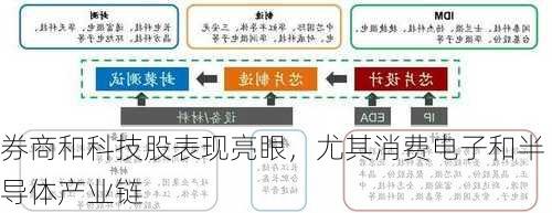 券商和科技股表现亮眼，尤其消费电子和半导体产业链