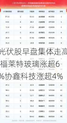 光伏股早盘集体走高 福莱特玻璃涨超6%协鑫科技涨超4%