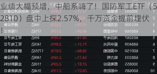 业绩大幅预增，中船系嗨了！国防军工ETF（512810）盘中上探2.57%，千万资金提前埋伏！