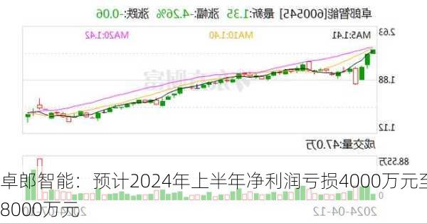 卓郎智能：预计2024年上半年净利润亏损4000万元至8000万元