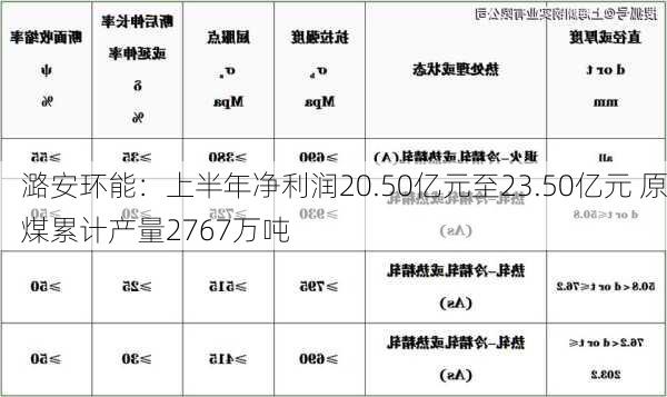 潞安环能：上半年净利润20.50亿元至23.50亿元 原煤累计产量2767万吨