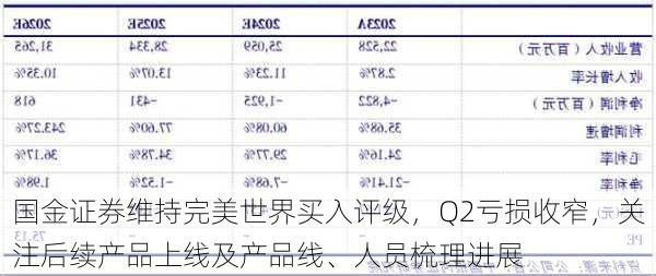 国金证券维持完美世界买入评级，Q2亏损收窄，关注后续产品上线及产品线、人员梳理进展