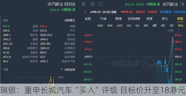 瑞银：重申长城汽车“买入”评级 目标价升至18港元