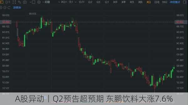 A股异动丨Q2预告超预期 东鹏饮料大涨7.6%