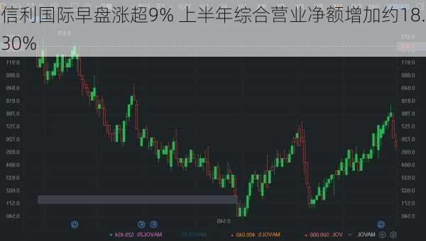 信利国际早盘涨超9% 上半年综合营业净额增加约18.30%