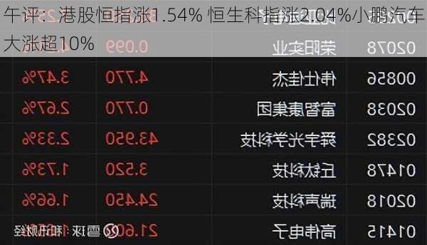 午评：港股恒指涨1.54% 恒生科指涨2.04%小鹏汽车大涨超10%