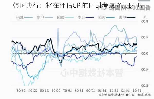 韩国央行：将在评估CPI的同时考虑降息时机