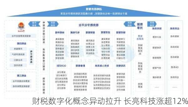 财税数字化概念异动拉升 长亮科技涨超12%