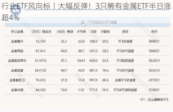 行业ETF风向标丨大幅反弹！3只稀有金属ETF半日涨超4%