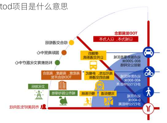 tod项目是什么意思