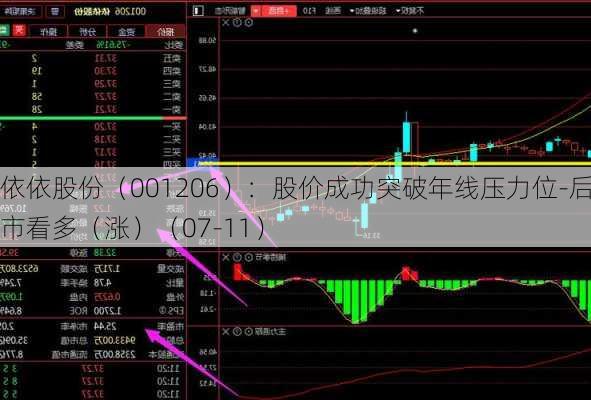 依依股份（001206）：股价成功突破年线压力位-后市看多（涨）（07-11）