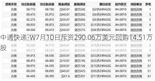 中通快递-W7月10日斥资290.06万美元回购14.51万股