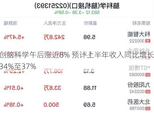 微创脑科学午后涨近8% 预计上半年收入同比增长约34%至37%