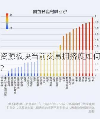 资源板块当前交易拥挤度如何？