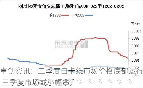 卓创资讯：二季度白卡纸市场价格底部运行 三季度市场或小幅攀升